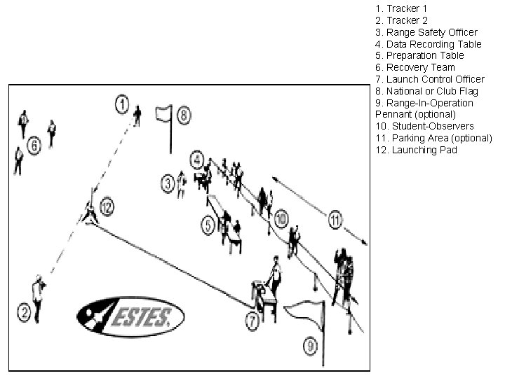 1. Tracker 1 2. Tracker 2 3. Range Safety Officer 4. Data Recording Table