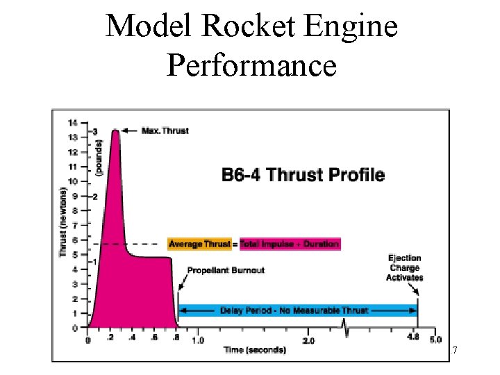 Model Rocket Engine Performance 17 