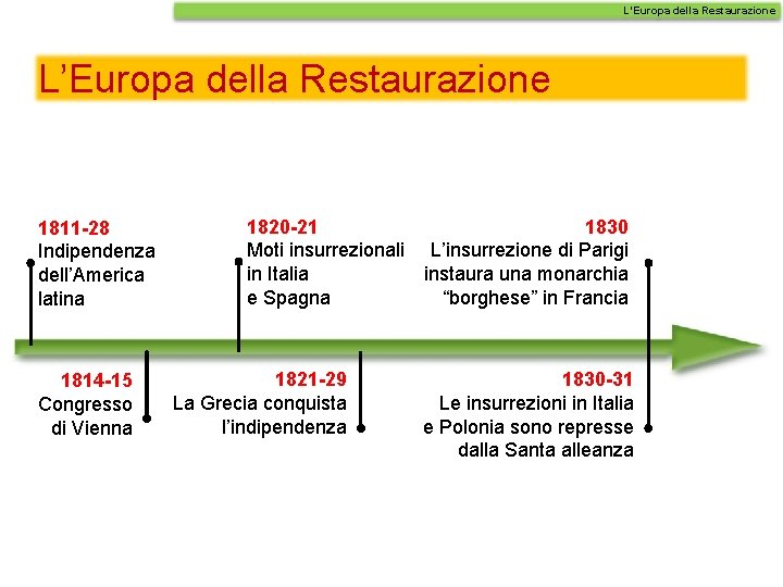 L’Europa della Restaurazione 1811 -28 Indipendenza dell’America latina 1814 -15 Congresso di Vienna 1820