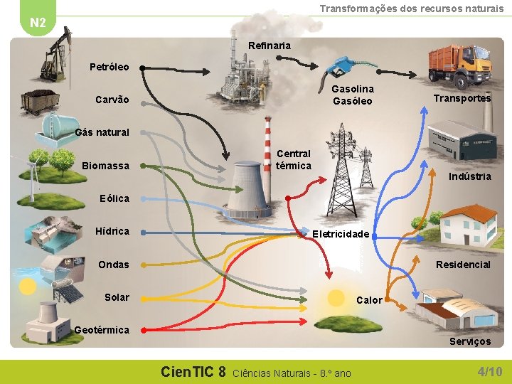 Transformações dos recursos naturais N 2 Refinaria Petróleo Gasolina Gasóleo Carvão Transportes Gás natural