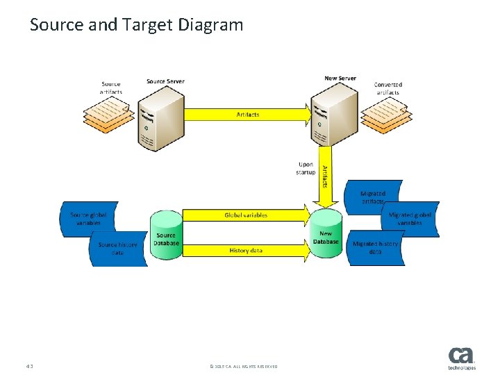 Source and Target Diagram 43 © 2015 CA. ALL RIGHTS RESERVED. 