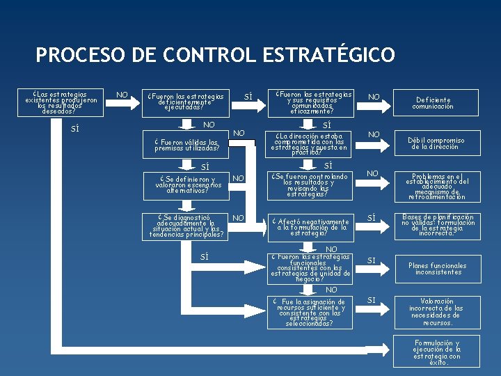 PROCESO DE CONTROL ESTRATÉGICO ¿Las estrategias existentes produjeron los resultados deseados? SÍ NO ¿Fueron