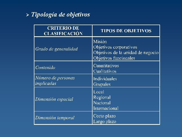 Ø Tipología de objetivos 