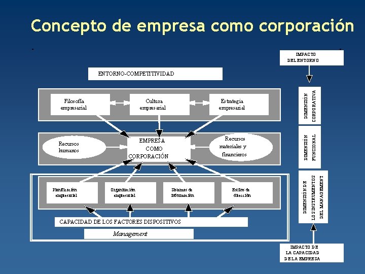 Concepto de empresa como corporación IMPACTO DEL ENTORNO Sistemas de información CAPACIDAD DE LOS