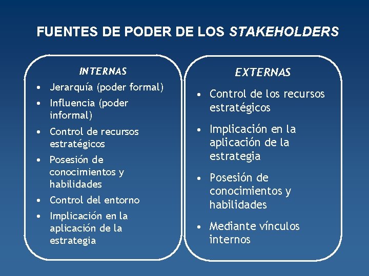 FUENTES DE PODER DE LOS STAKEHOLDERS INTERNAS • Jerarquía (poder formal) • Influencia (poder