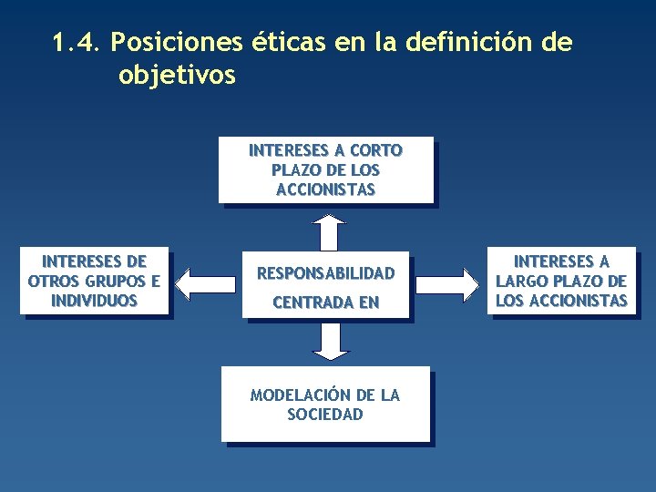 1. 4. Posiciones éticas en la definición de objetivos INTERESES A CORTO PLAZO DE