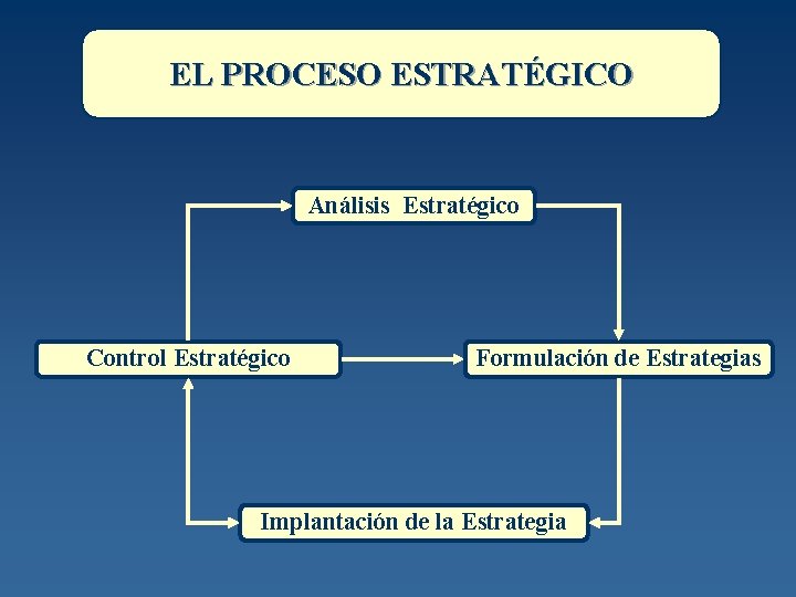 EL PROCESO ESTRATÉGICO Análisis Estratégico Control Estratégico Formulación de Estrategias Implantación de la Estrategia