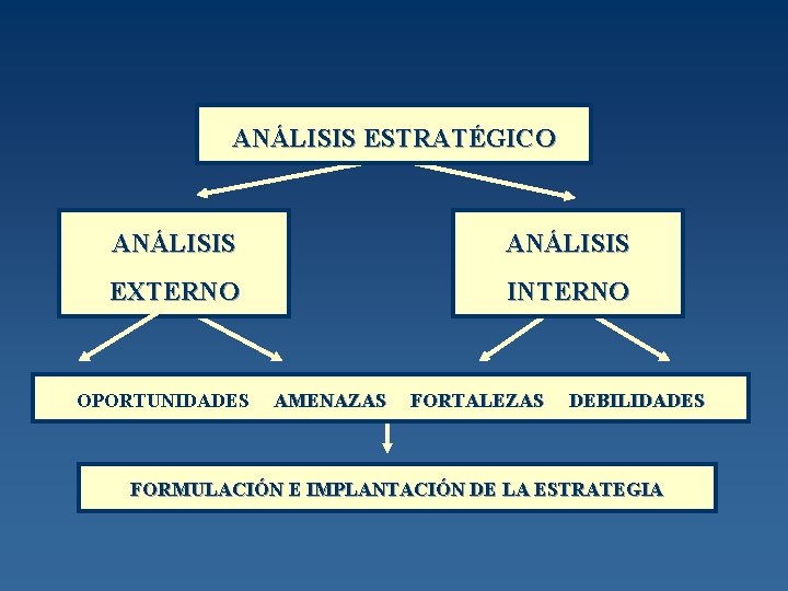 ANÁLISIS ESTRATÉGICO ANÁLISIS EXTERNO INTERNO OPORTUNIDADES AMENAZAS FORTALEZAS DEBILIDADES FORMULACIÓN E IMPLANTACIÓN DE LA