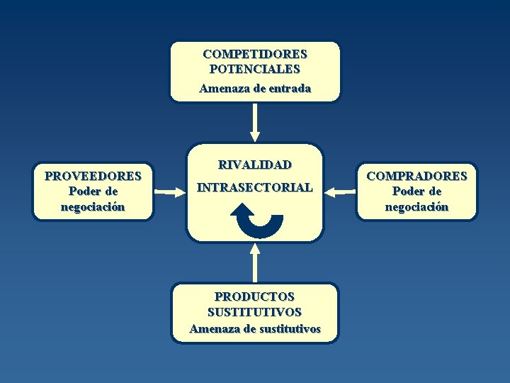 COMPETIDORES POTENCIALES Amenaza de entrada PROVEEDORES Poder de negociación RIVALIDAD INTRASECTORIAL PRODUCTOS SUSTITUTIVOS Amenaza