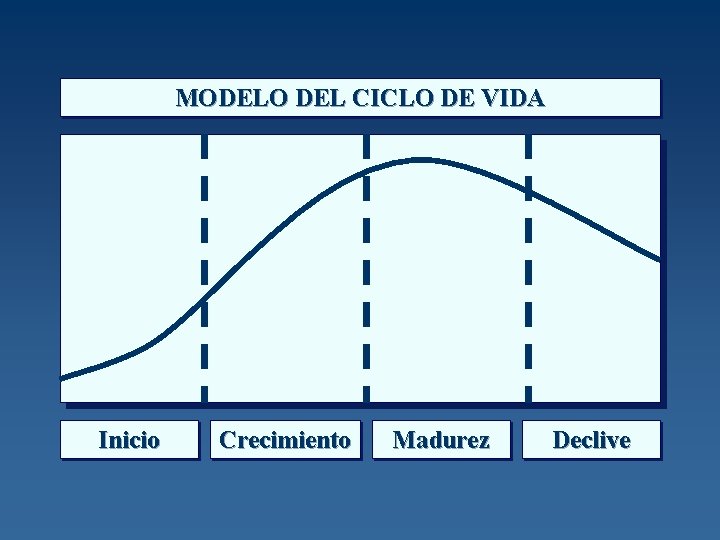 MODELO DEL CICLO DE VIDA Inicio Crecimiento Madurez Declive 