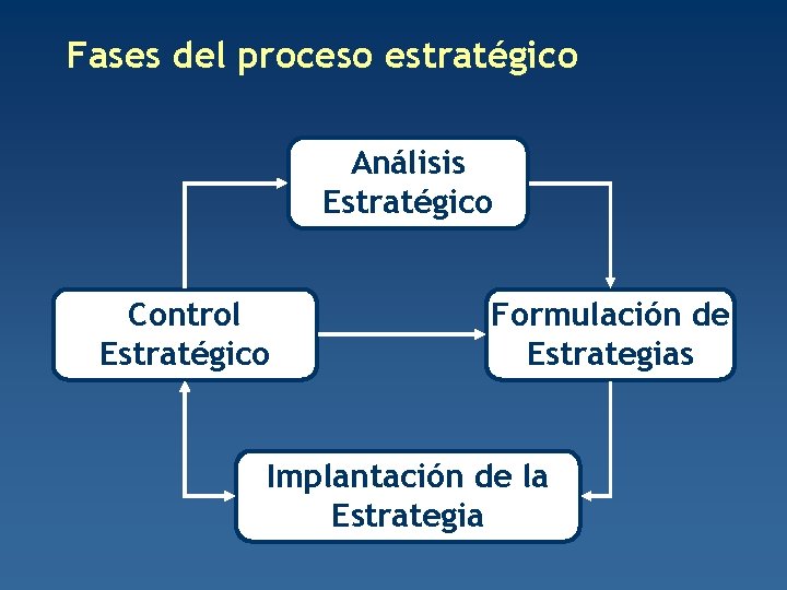 Fases del proceso estratégico Análisis Estratégico Control Estratégico Formulación de Estrategias Implantación de la