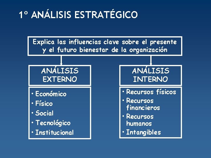 1º ANÁLISIS ESTRATÉGICO Explica las influencias clave sobre el presente y el futuro bienestar