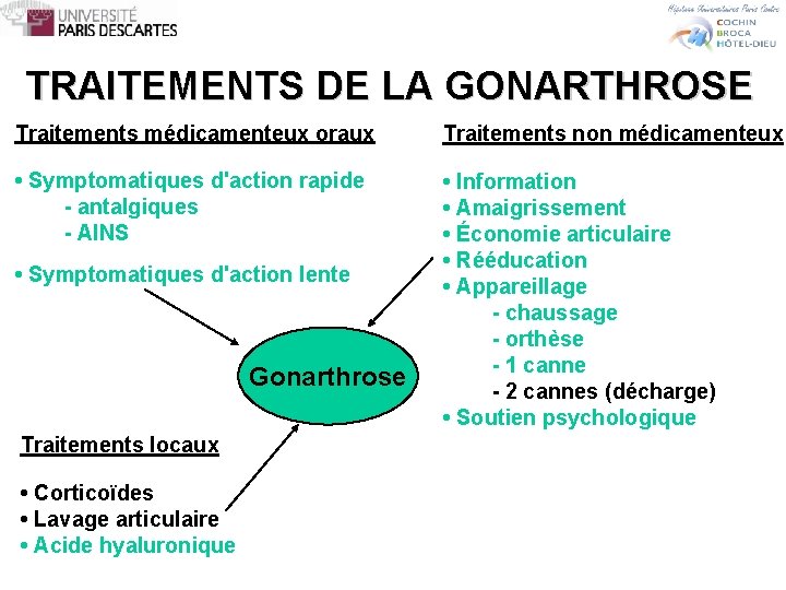 TRAITEMENTS DE LA GONARTHROSE Traitements médicamenteux oraux Traitements non médicamenteux • Symptomatiques d'action rapide