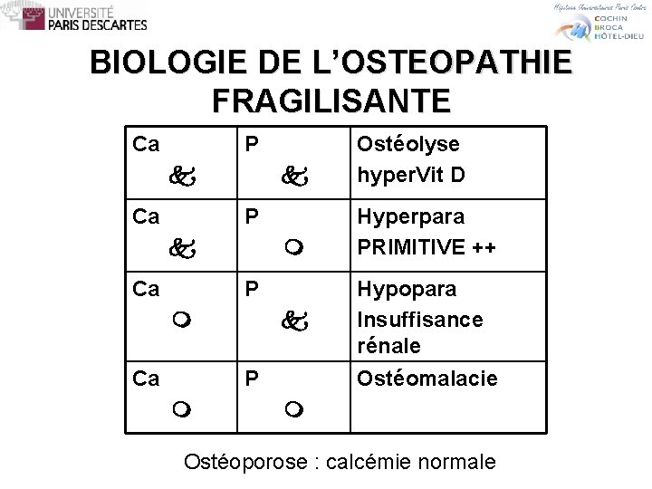BIOLOGIE DE L’OSTEOPATHIE FRAGILISANTE Ca P Ca Ostéolyse hyper. Vit D Hyperpara PRIMITIVE ++