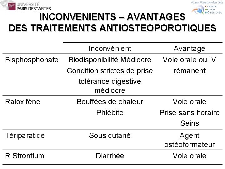 INCONVENIENTS – AVANTAGES DES TRAITEMENTS ANTIOSTEOPOROTIQUES Inconvénient Biodisponibilité Médiocre Condition strictes de prise tolérance