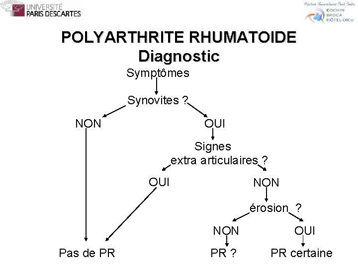 POLYARTHRITE RHUMATOIDE Diagnostic Symptômes Synovites ? NON OUI Signes extra articulaires ? OUI NON