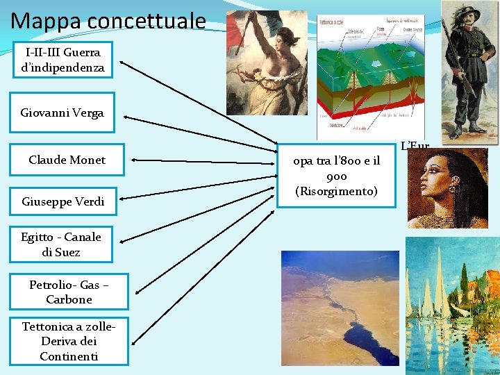 Mappa concettuale I-II-III Guerra d’indipendenza Giovanni Verga Claude Monet Giuseppe Verdi Egitto - Canale