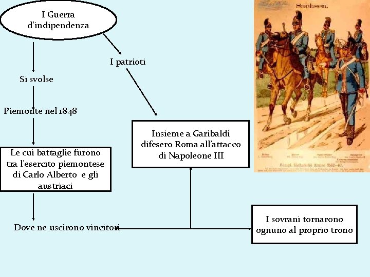 I Guerra d’indipendenza I patrioti Si svolse Piemonte nel 1848 Le cui battaglie furono