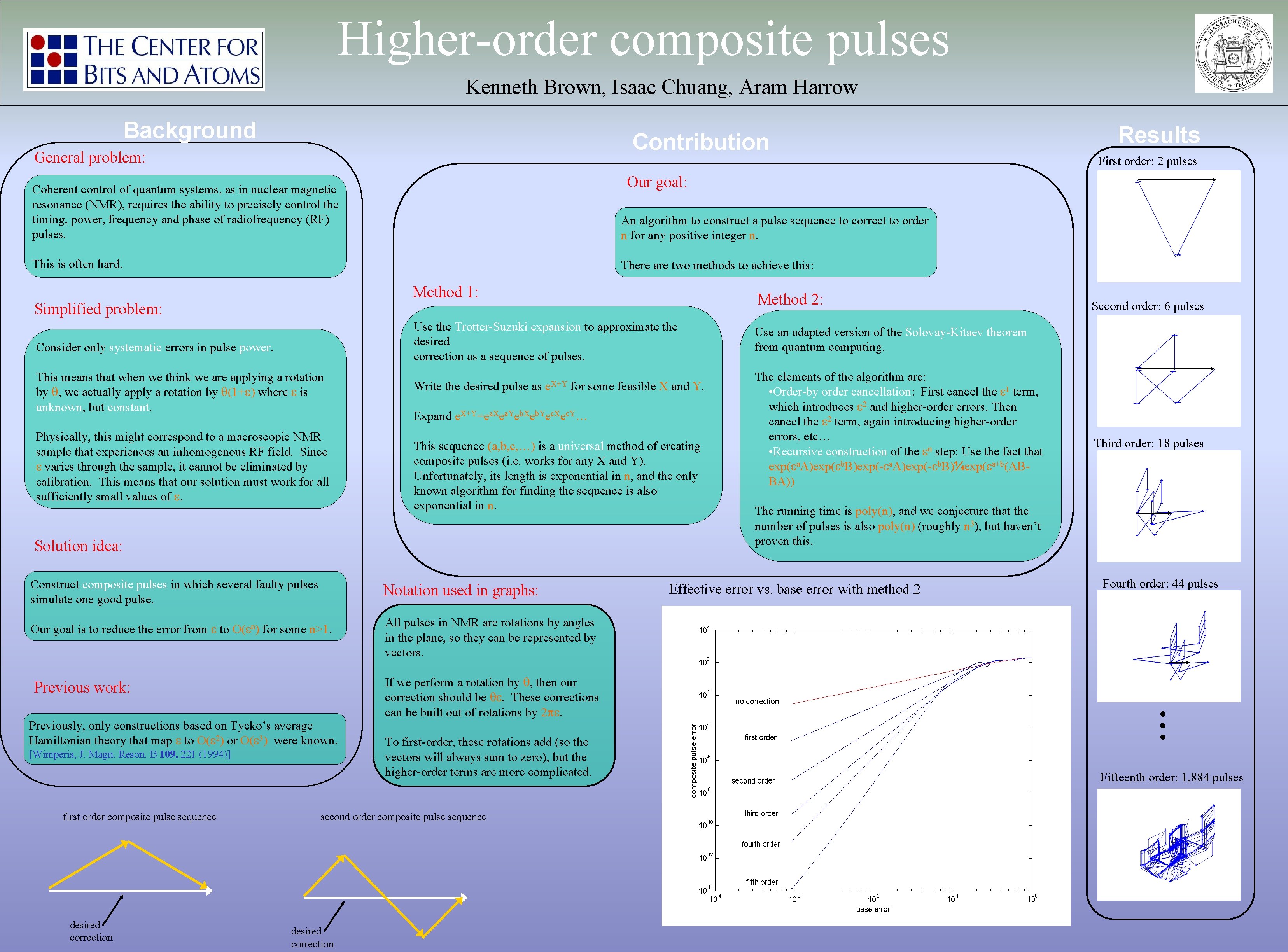 Higher-order composite pulses Kenneth Brown, Isaac Chuang, Aram Harrow Background Contribution General problem: An