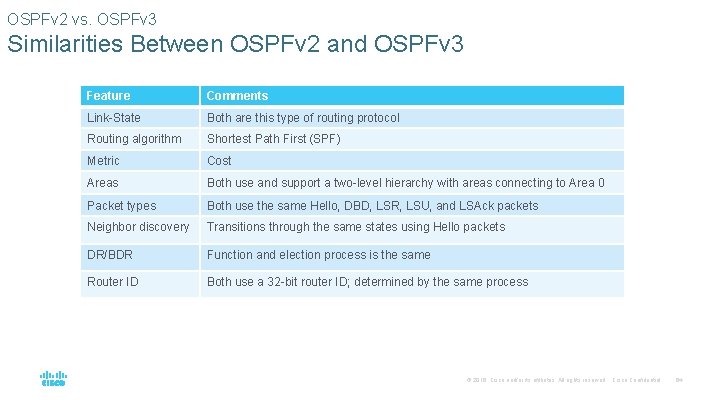 OSPFv 2 vs. OSPFv 3 Similarities Between OSPFv 2 and OSPFv 3 Feature Comments