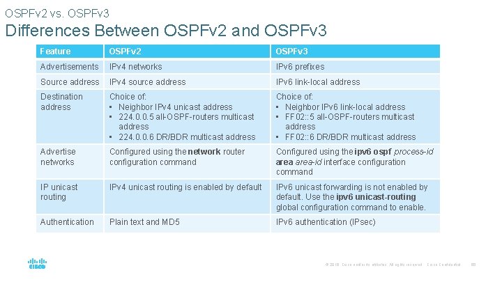 OSPFv 2 vs. OSPFv 3 Differences Between OSPFv 2 and OSPFv 3 Feature OSPFv