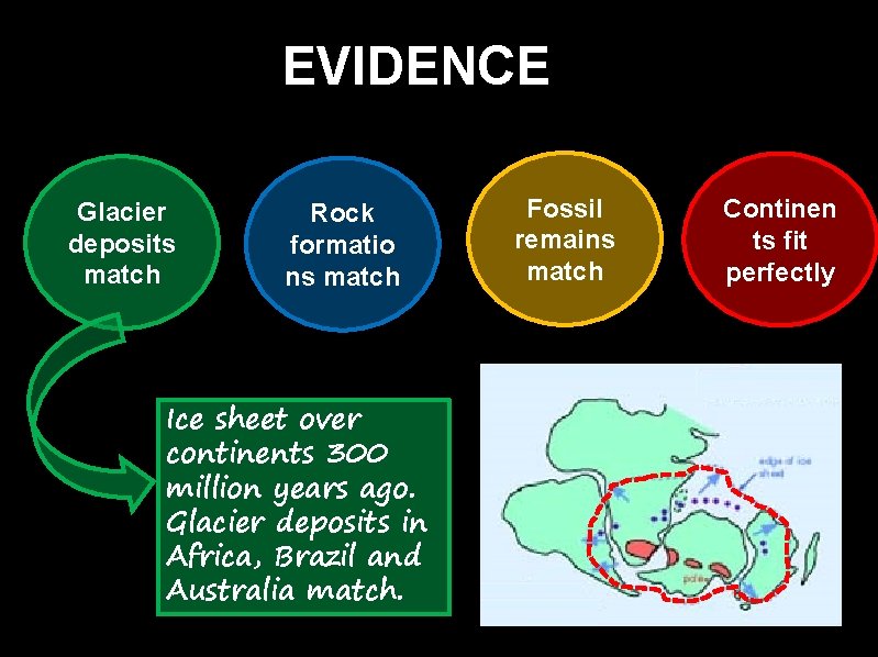 EVIDENCE Glacier deposits match Rock formatio ns match Ice sheet over continents 300 million