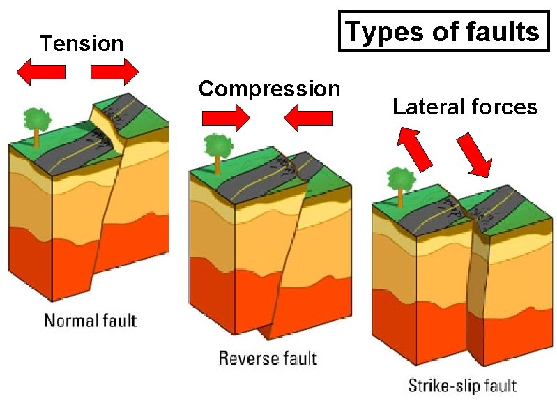 Types of faults Tension Compression Lateral forces 