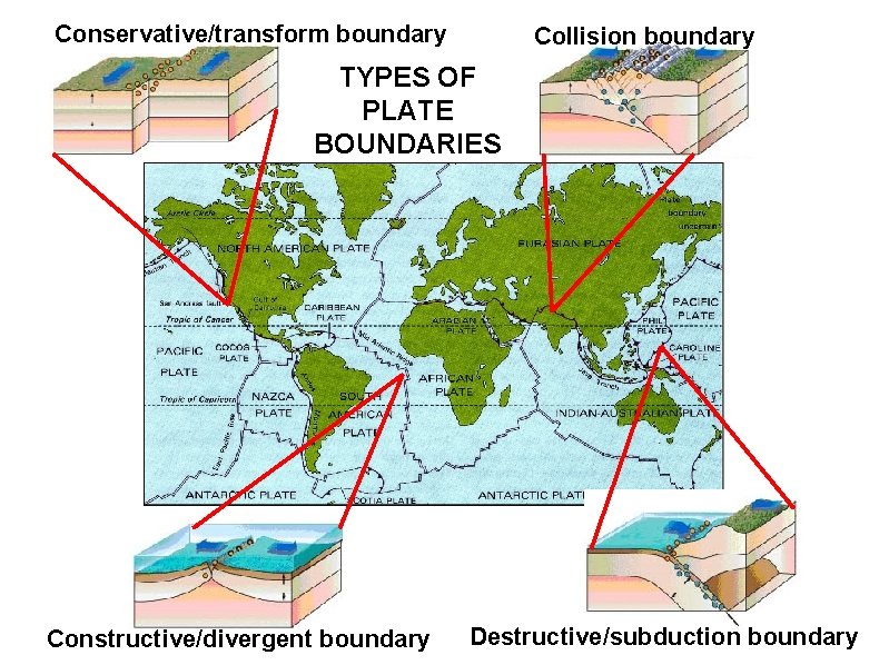 Conservative/transform boundary Collision boundary TYPES OF PLATE BOUNDARIES Constructive/divergent boundary Destructive/subduction boundary 