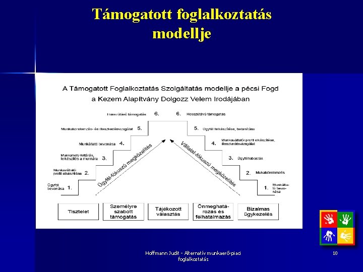 Támogatott foglalkoztatás modellje Hoffmann Judit - Alternatív munkaerő-piaci foglalkoztatás 10 