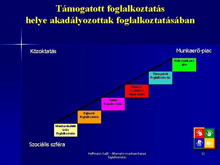 Támogatott foglalkoztatás helye akadályozottak foglalkoztatásában Munkaerő-piac Közoktatás Nyílt munkaerő -piac Támogatott Foglalkozta-tás Védett Foglalkoztatás