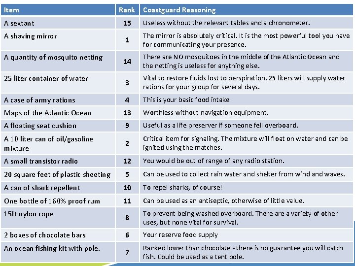 Item Rank Coastguard Reasoning INTRODUCTIONS & GREETINGS A sextant A shaving mirror A quantity