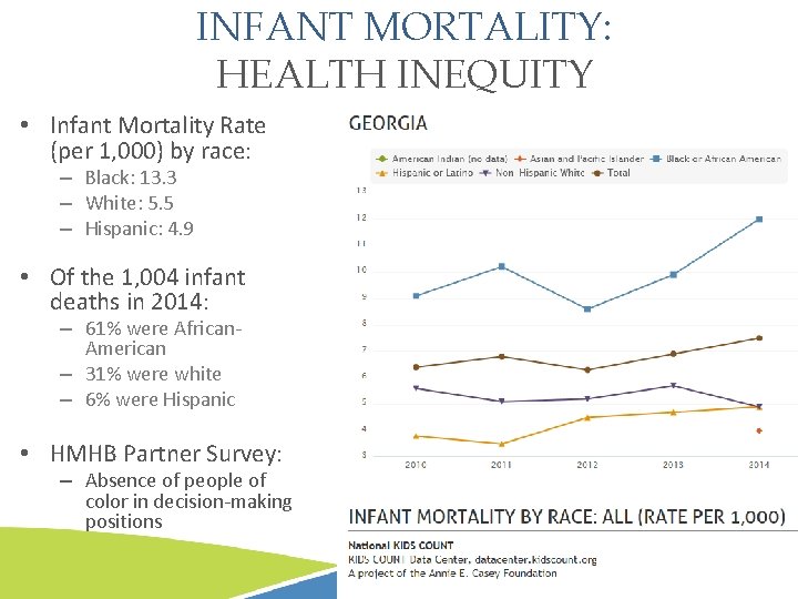 INFANT MORTALITY: HEALTH INEQUITY • Infant Mortality Rate (per 1, 000) by race: •