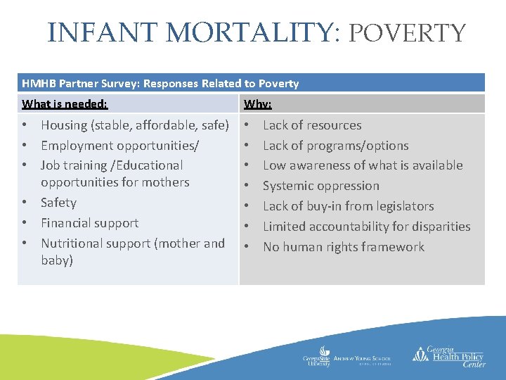 INFANT MORTALITY: POVERTY HMHB Partner Survey: Responses Related to Poverty What is needed: Why: