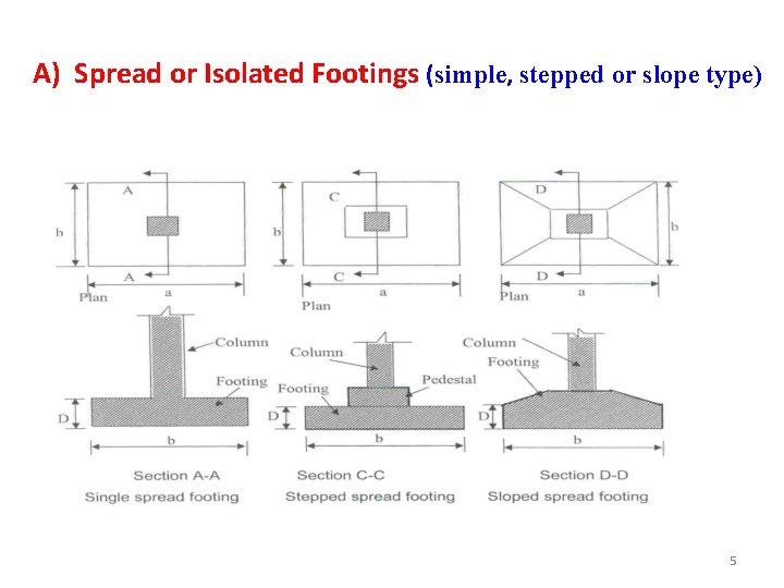  A) Spread or Isolated Footings (simple, stepped or slope type) 5 