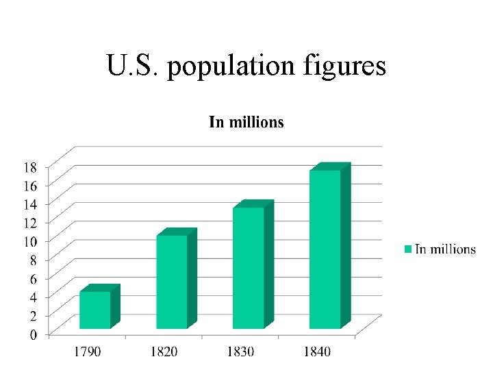 U. S. population figures 