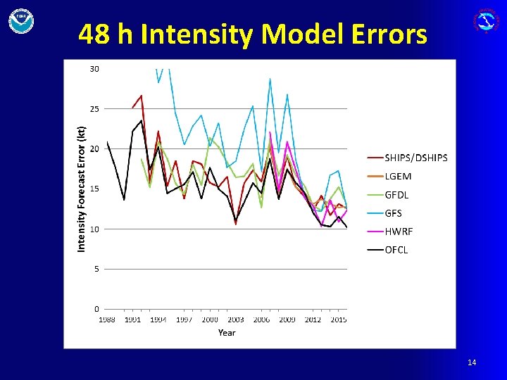 48 h Intensity Model Errors 14 