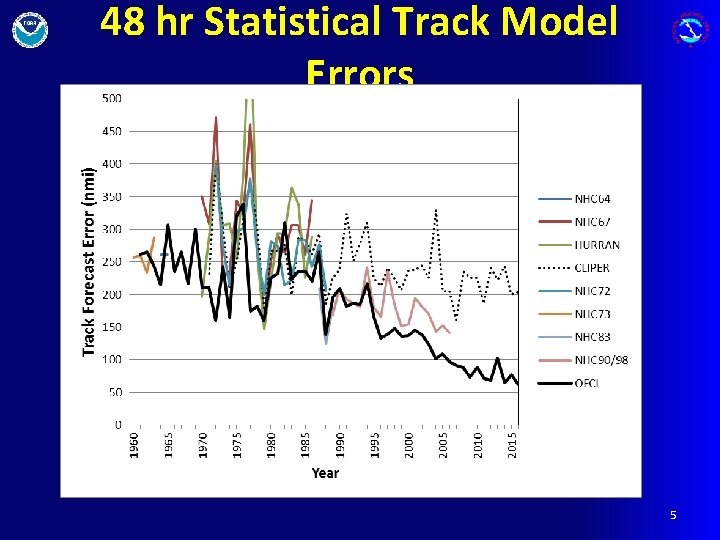 48 hr Statistical Track Model Errors 5 