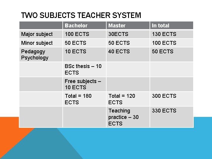 TWO SUBJECTS TEACHER SYSTEM Bachelor Master In total Major subject 100 ECTS 30 ECTS