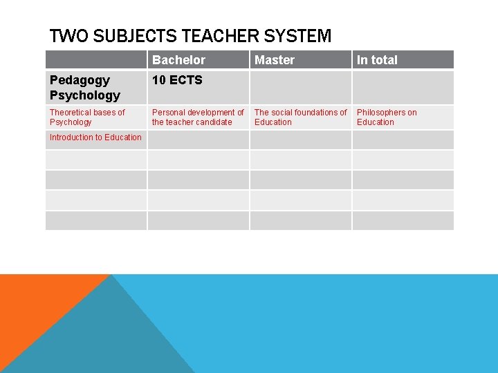 TWO SUBJECTS TEACHER SYSTEM Bachelor Pedagogy Psychology 10 ECTS Theoretical bases of Psychology Personal