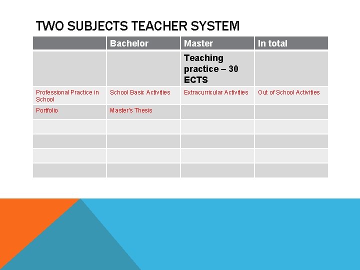 TWO SUBJECTS TEACHER SYSTEM Bachelor Master In total Teaching practice – 30 ECTS Professional