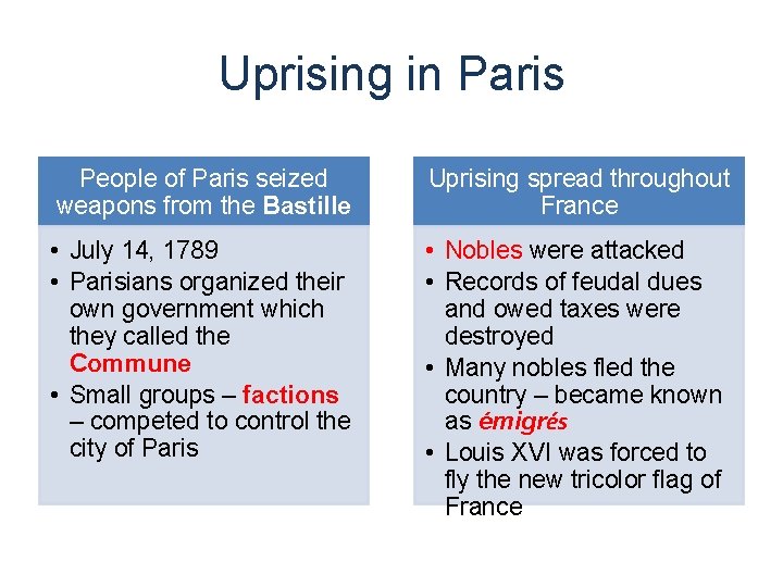 Uprising in Paris People of Paris seized weapons from the Bastille Uprising spread throughout