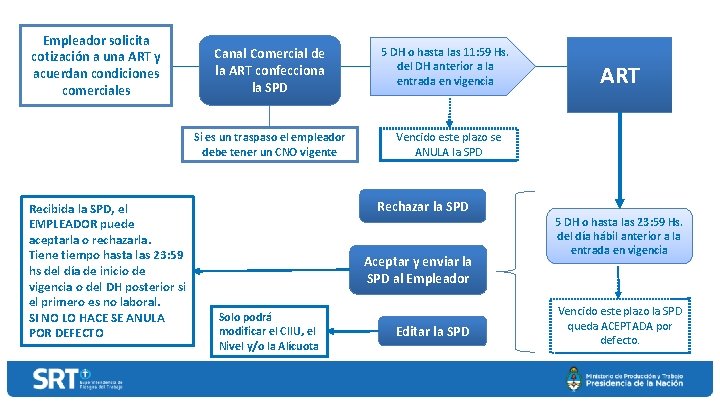 Empleador solicita cotización a una ART y acuerdan condiciones comerciales Recibida la SPD, el