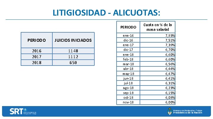 LITIGIOSIDAD - ALICUOTAS: PERIODO JUICIOS INICIADOS 2016 2017 2018 1148 1112 650 ene-16 dic-16