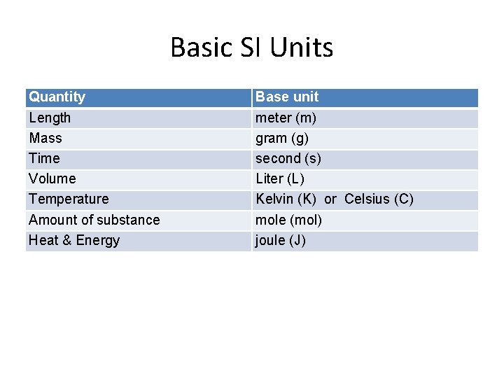 Basic SI Units Quantity Length Mass Time Volume Temperature Amount of substance Heat &