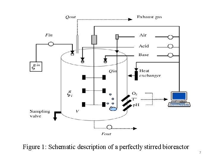 Figure 1: Schematic description of a perfectly stirred bioreactor 7 