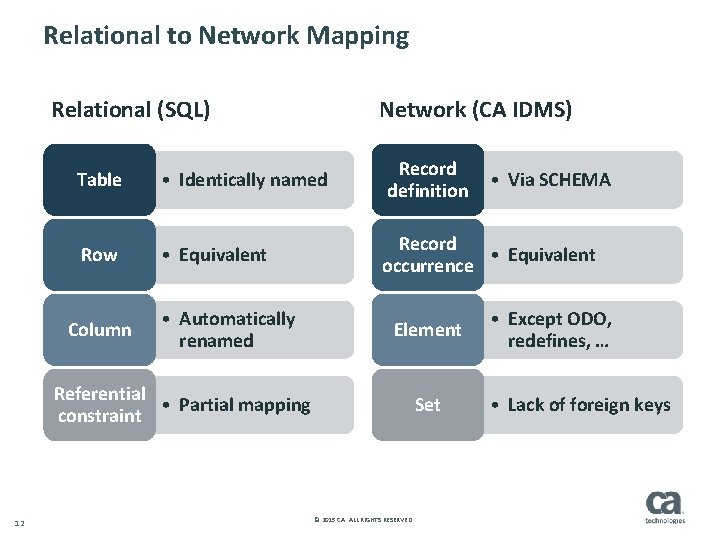 Relational to Network Mapping Relational (SQL) Network (CA IDMS) Table • Identically named Record