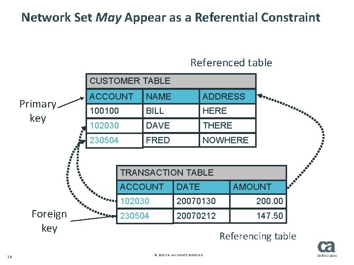 Network Set May Appear as a Referential Constraint Referenced table CUSTOMER TABLE Primary key