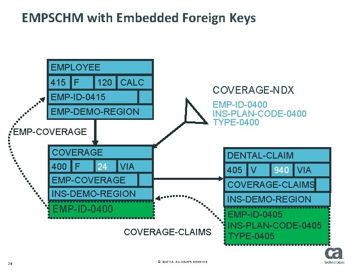EMPSCHM with Embedded Foreign Keys EMPLOYEE 415 F 120 CALC COVERAGE-NDX EMP-ID-0415 EMP-ID-0400 INS-PLAN-CODE-0400