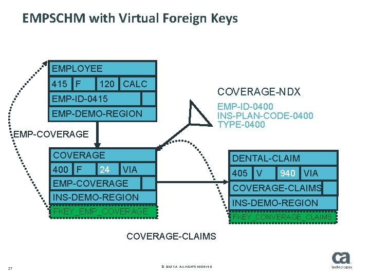 EMPSCHM with Virtual Foreign Keys EMPLOYEE 415 F 120 CALC COVERAGE-NDX EMP-ID-0415 EMP-ID-0400 INS-PLAN-CODE-0400