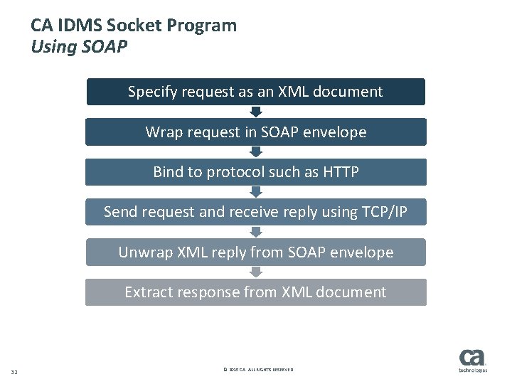 CA IDMS Socket Program Using SOAP Specify request as an XML document Wrap request